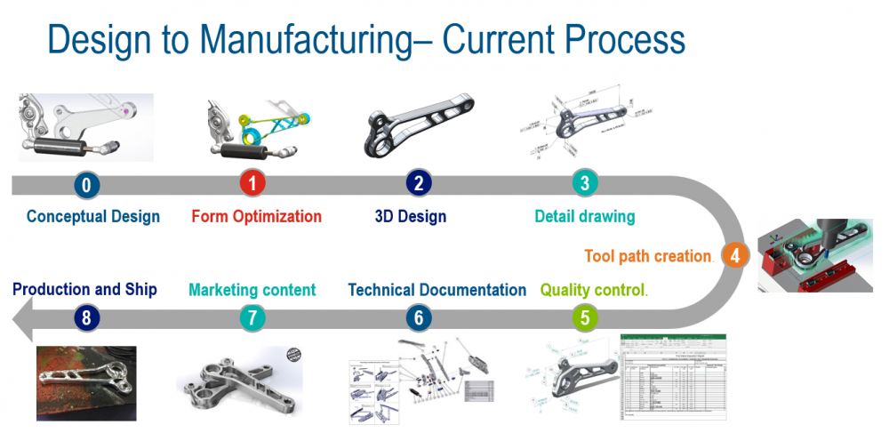 Design_to_Manufacturing